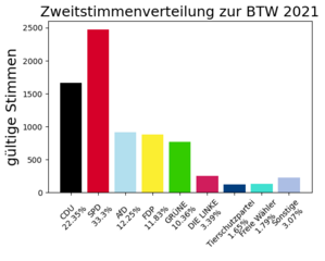 Zweitstimmenergebnis zur Bundestagswahl 2021.