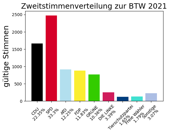 Zweitstimmenergebnis zur Bundestagswahl 2021.